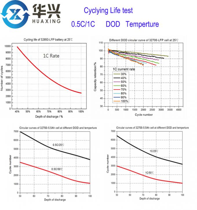 Rechargeable 50ah 12V LiFePO4 Batteries For RV 0